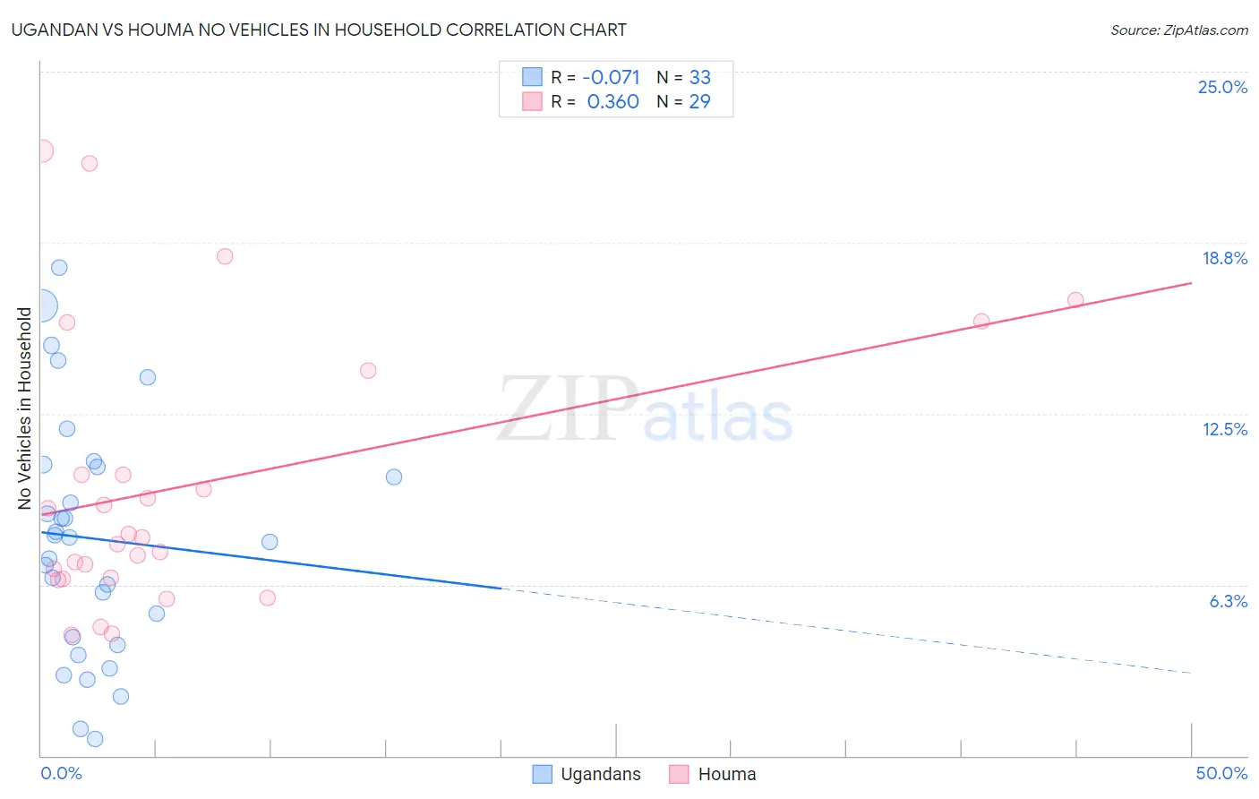 Ugandan vs Houma No Vehicles in Household
