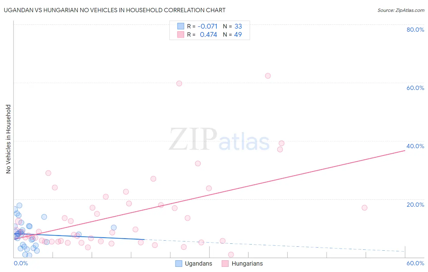 Ugandan vs Hungarian No Vehicles in Household