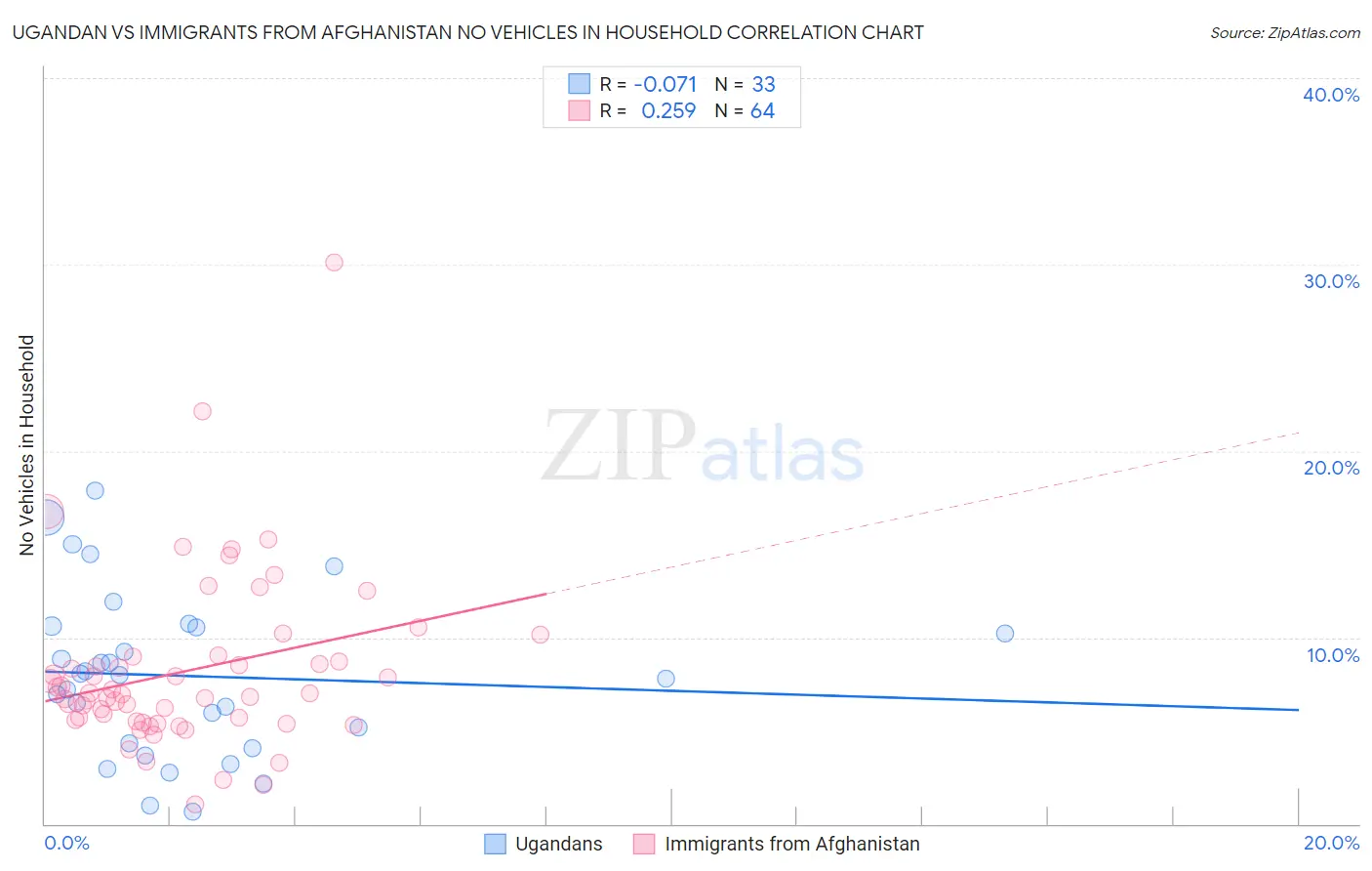 Ugandan vs Immigrants from Afghanistan No Vehicles in Household