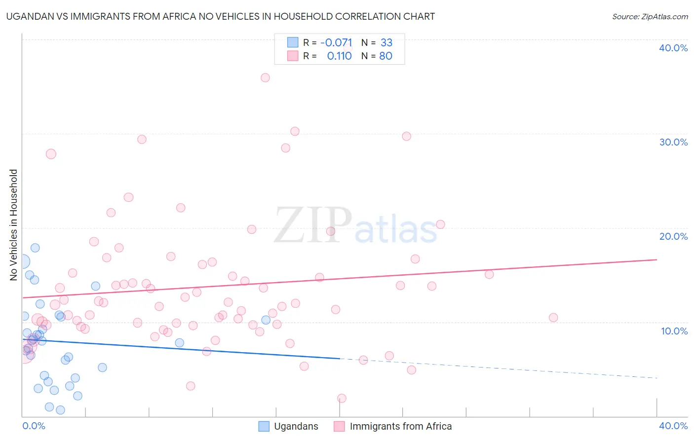 Ugandan vs Immigrants from Africa No Vehicles in Household