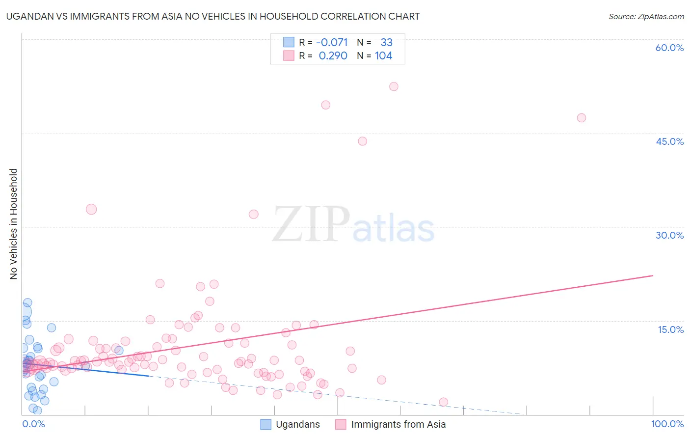 Ugandan vs Immigrants from Asia No Vehicles in Household