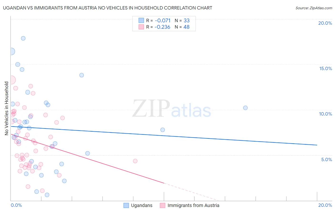 Ugandan vs Immigrants from Austria No Vehicles in Household