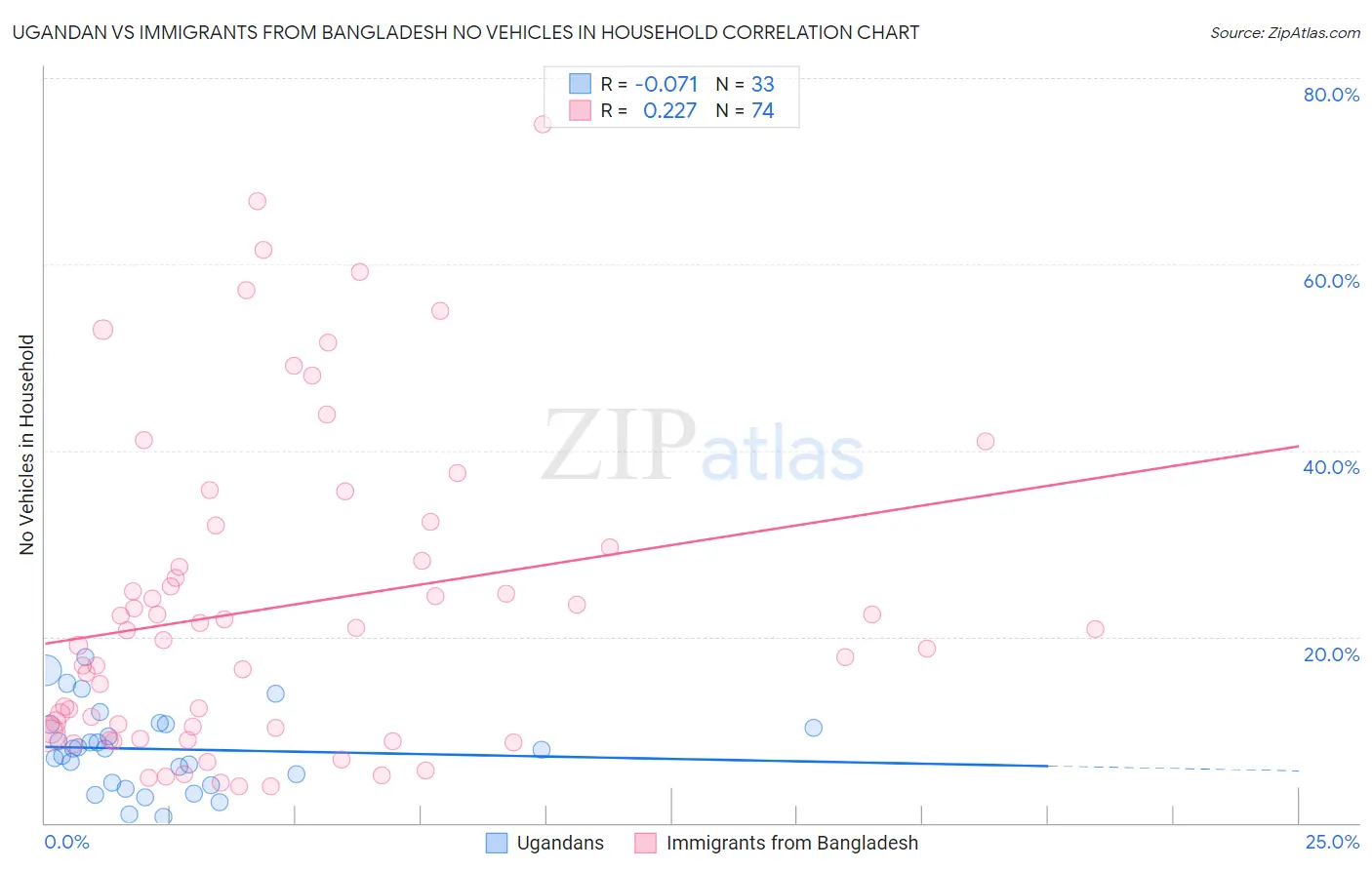 Ugandan vs Immigrants from Bangladesh No Vehicles in Household