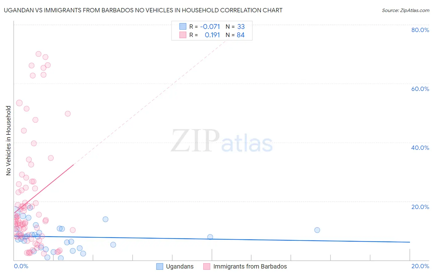 Ugandan vs Immigrants from Barbados No Vehicles in Household