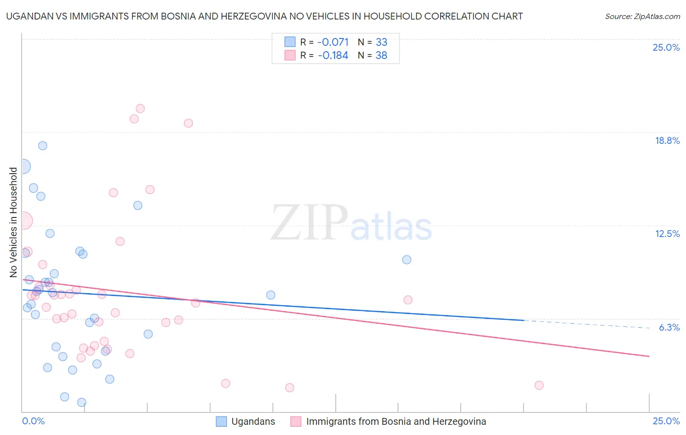 Ugandan vs Immigrants from Bosnia and Herzegovina No Vehicles in Household