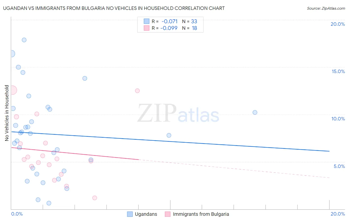 Ugandan vs Immigrants from Bulgaria No Vehicles in Household