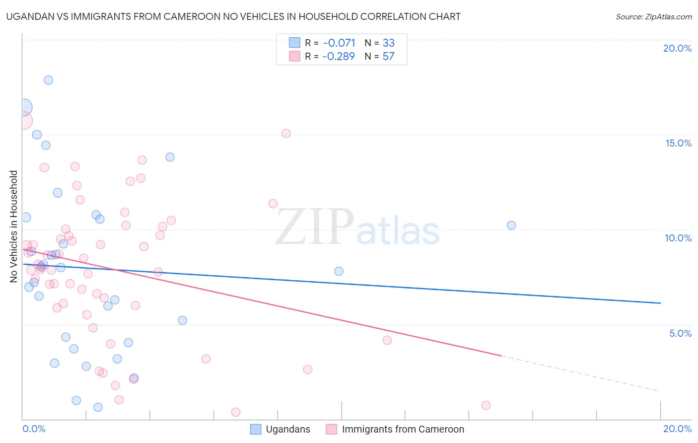 Ugandan vs Immigrants from Cameroon No Vehicles in Household