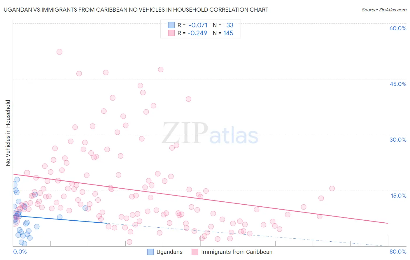 Ugandan vs Immigrants from Caribbean No Vehicles in Household