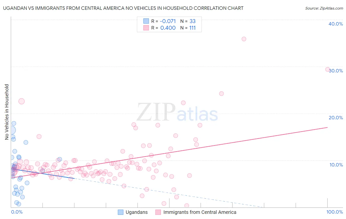Ugandan vs Immigrants from Central America No Vehicles in Household