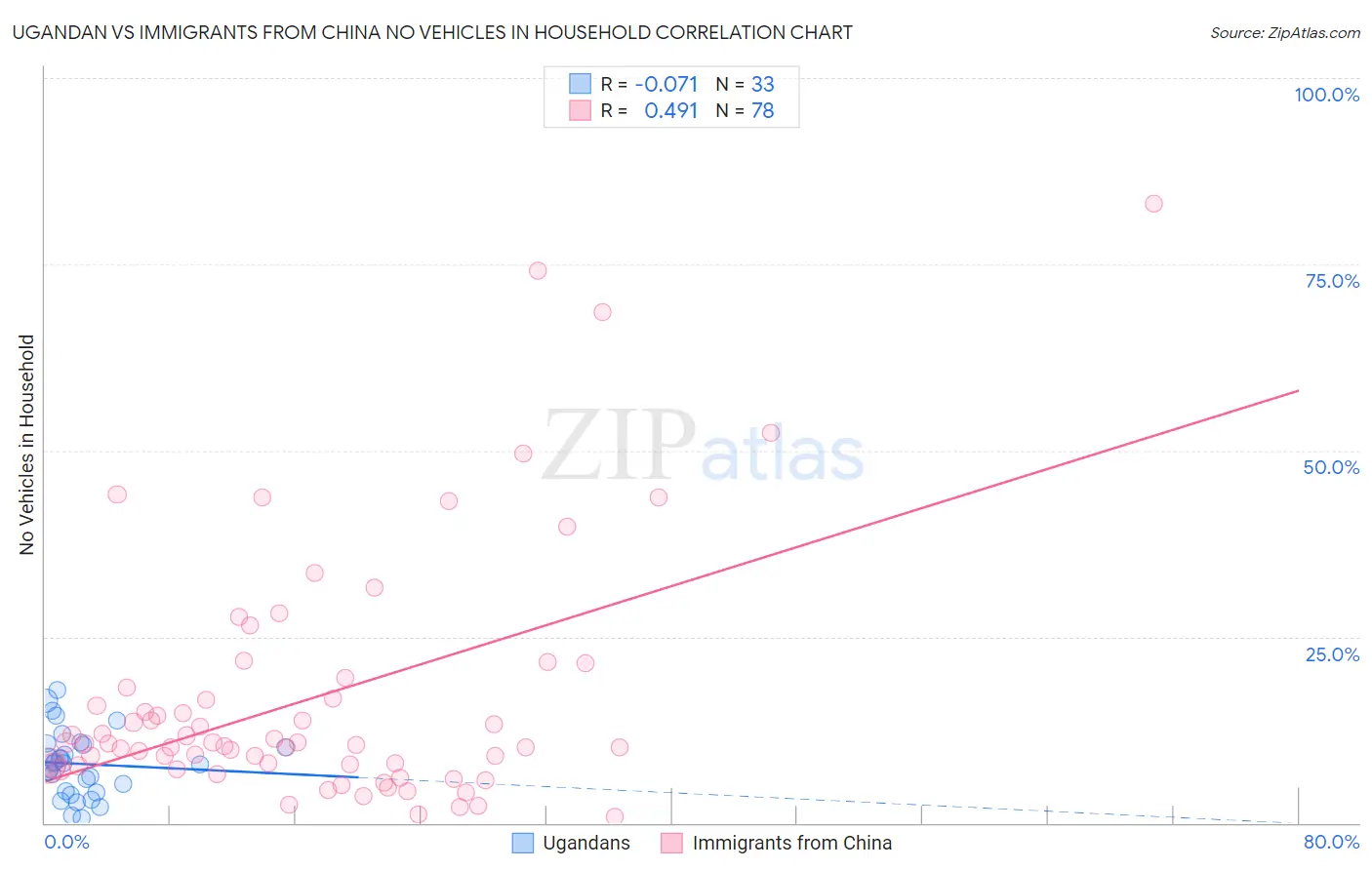 Ugandan vs Immigrants from China No Vehicles in Household
