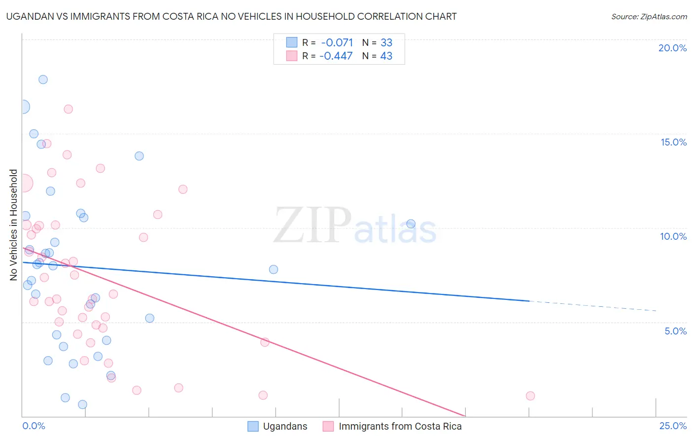 Ugandan vs Immigrants from Costa Rica No Vehicles in Household