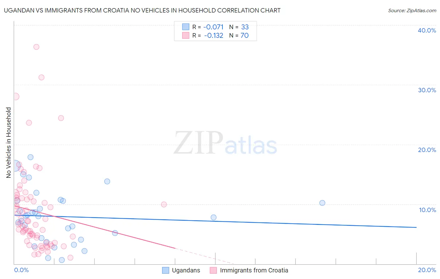 Ugandan vs Immigrants from Croatia No Vehicles in Household