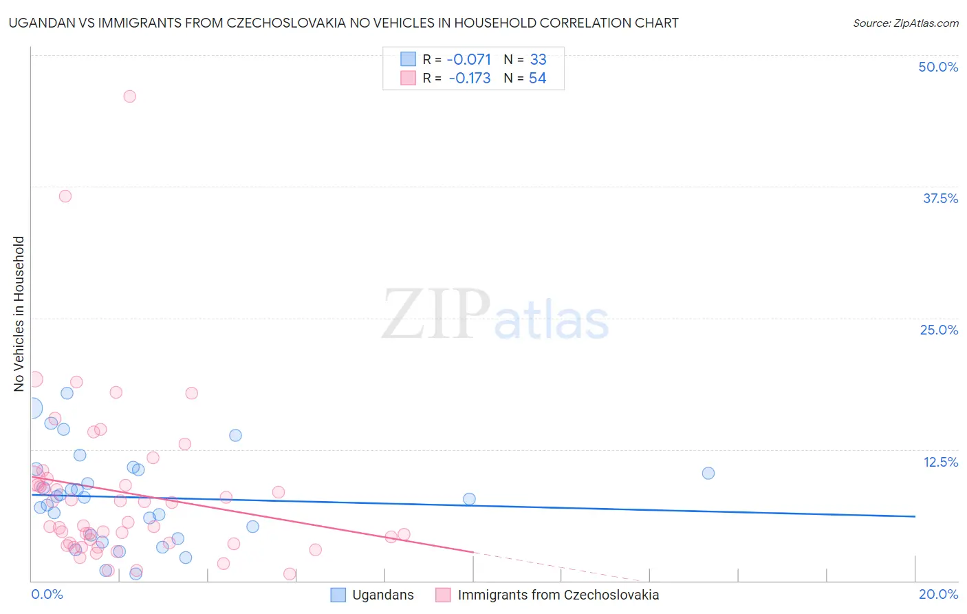 Ugandan vs Immigrants from Czechoslovakia No Vehicles in Household