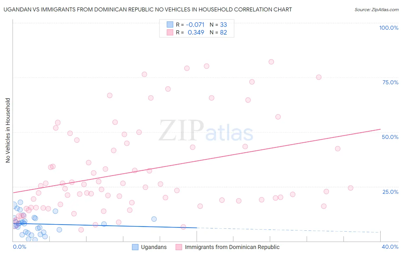 Ugandan vs Immigrants from Dominican Republic No Vehicles in Household