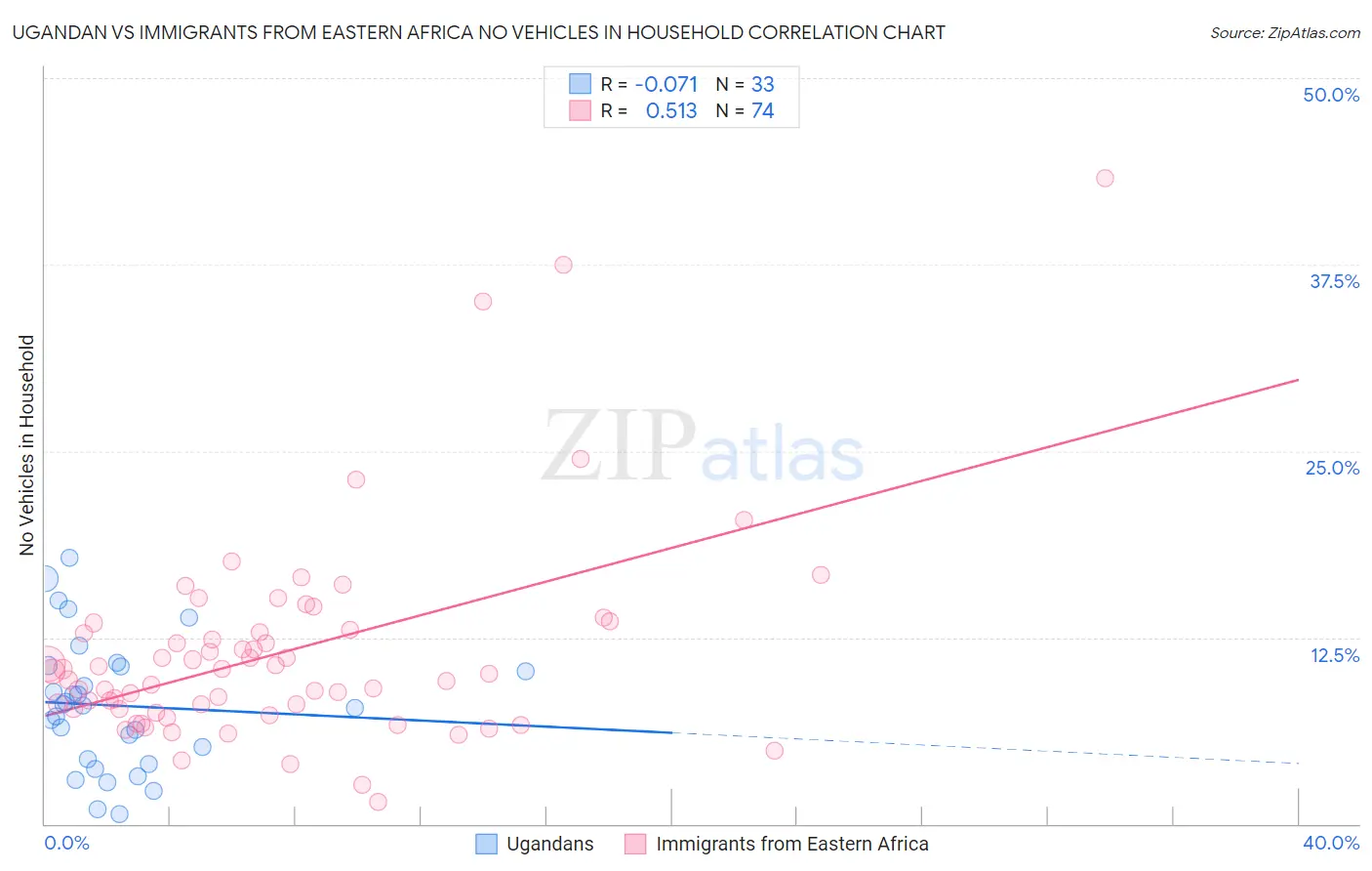 Ugandan vs Immigrants from Eastern Africa No Vehicles in Household