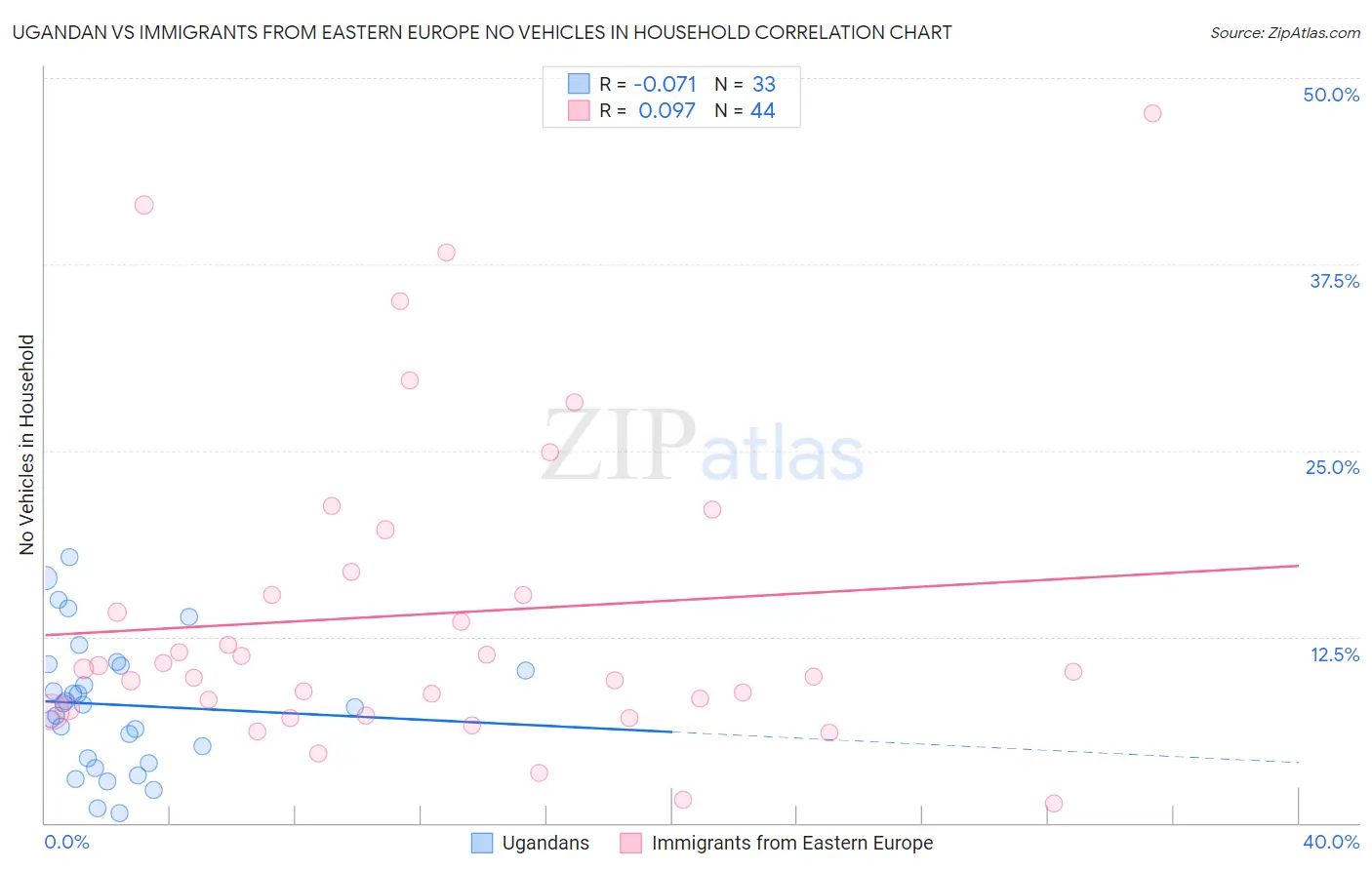 Ugandan vs Immigrants from Eastern Europe No Vehicles in Household