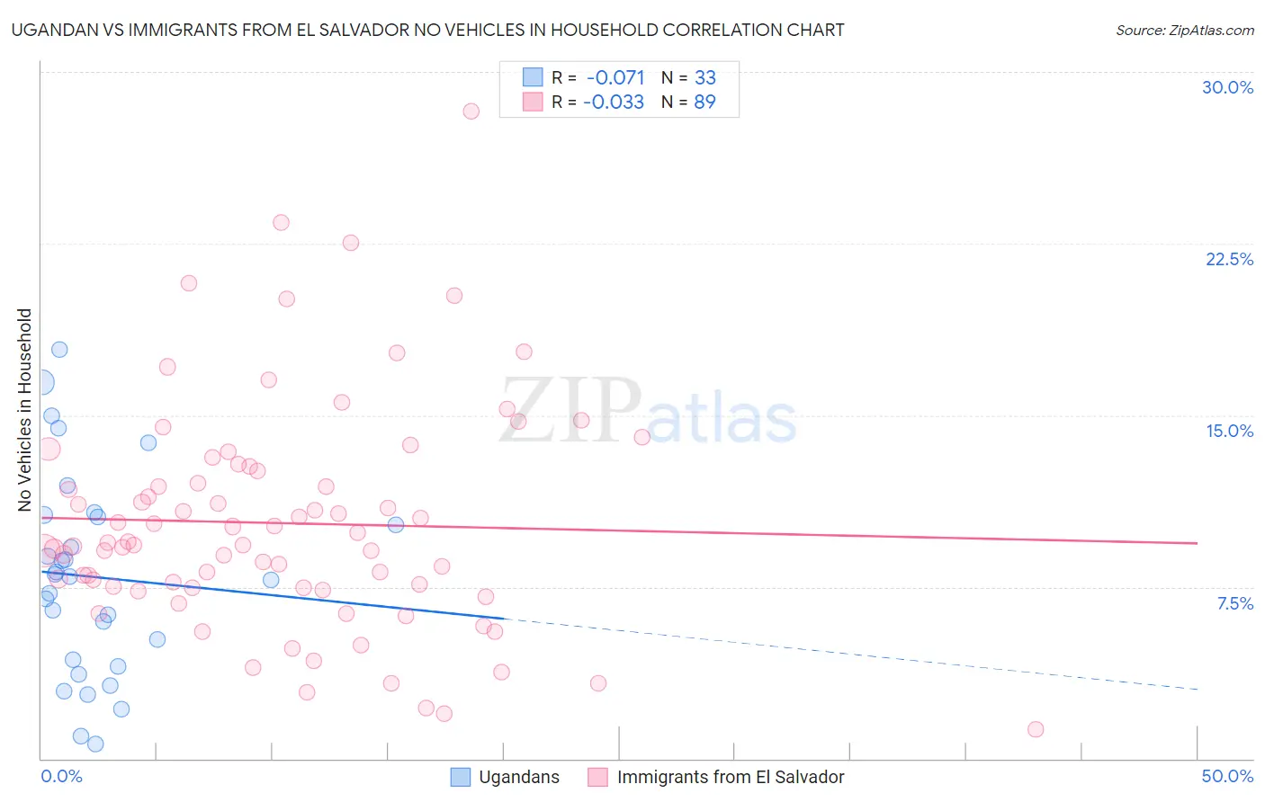 Ugandan vs Immigrants from El Salvador No Vehicles in Household
