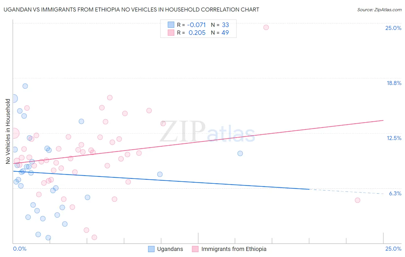 Ugandan vs Immigrants from Ethiopia No Vehicles in Household