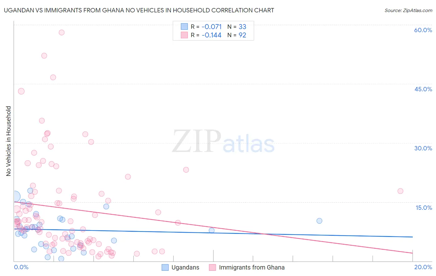 Ugandan vs Immigrants from Ghana No Vehicles in Household