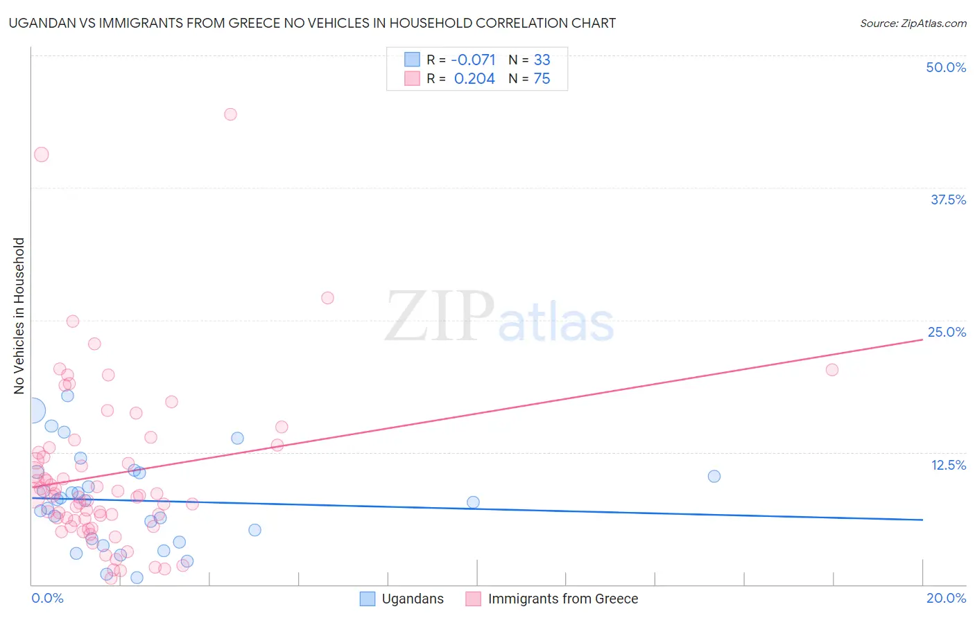 Ugandan vs Immigrants from Greece No Vehicles in Household