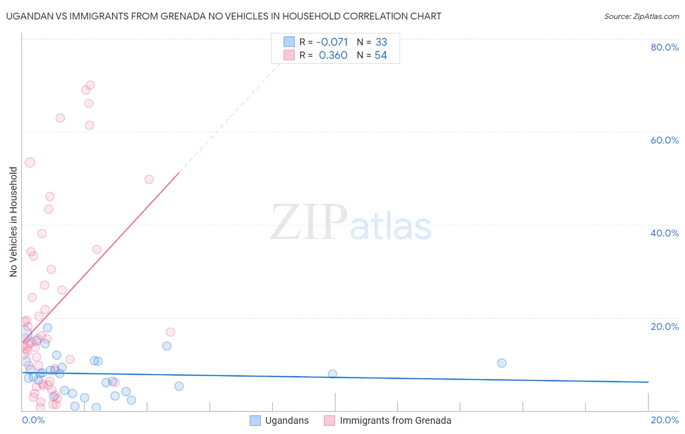 Ugandan vs Immigrants from Grenada No Vehicles in Household