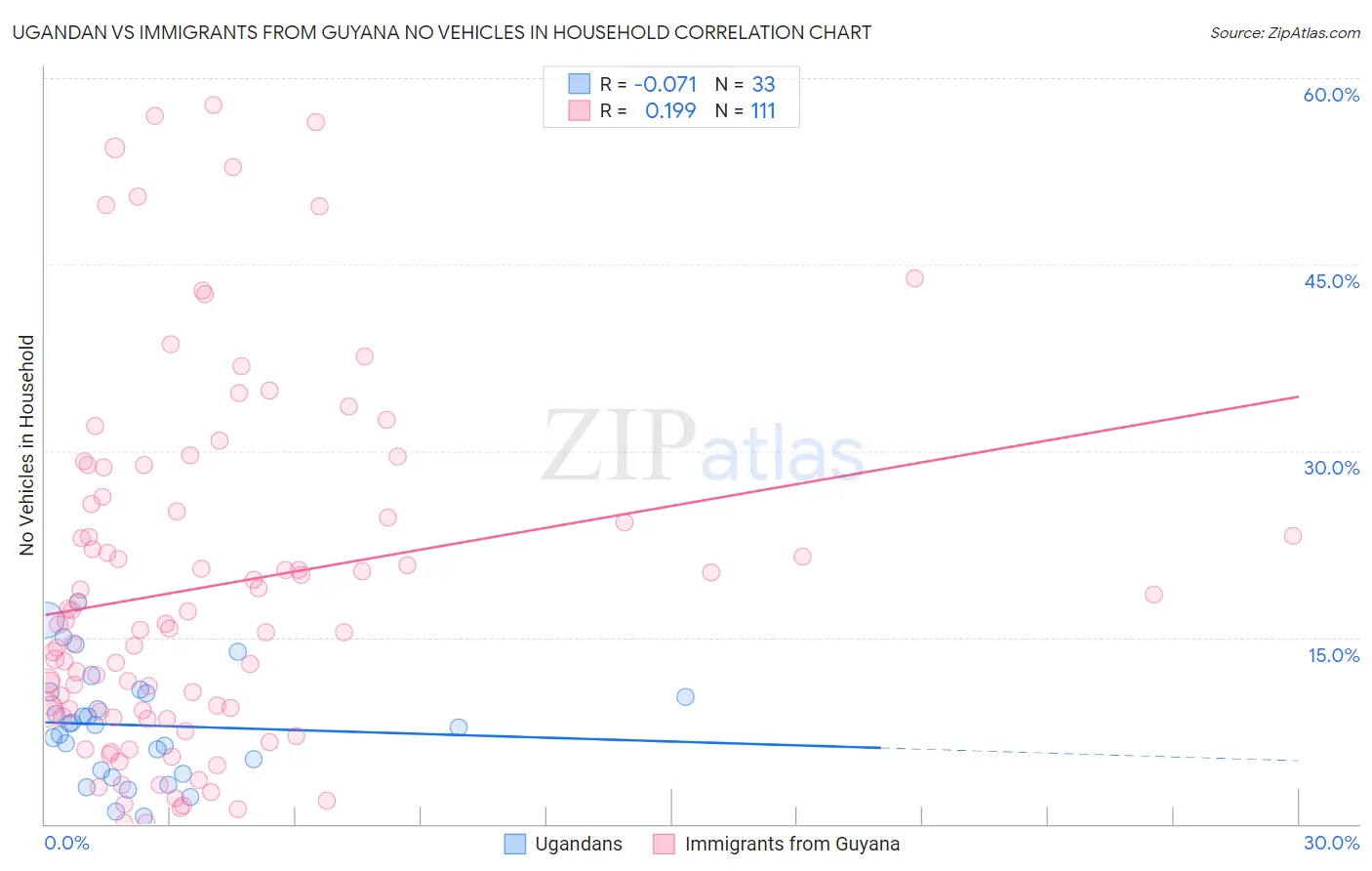 Ugandan vs Immigrants from Guyana No Vehicles in Household
