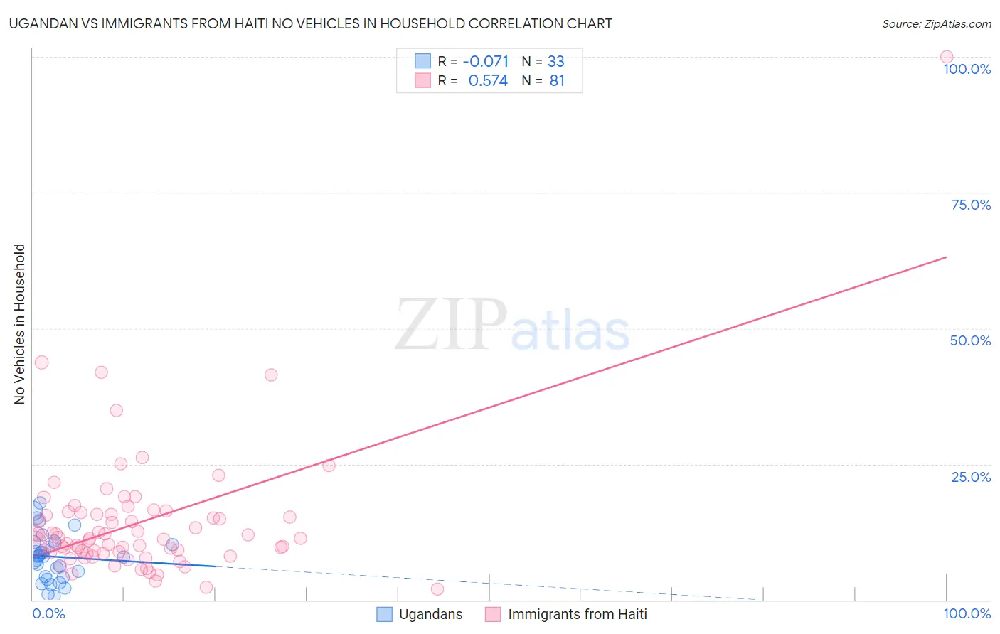 Ugandan vs Immigrants from Haiti No Vehicles in Household