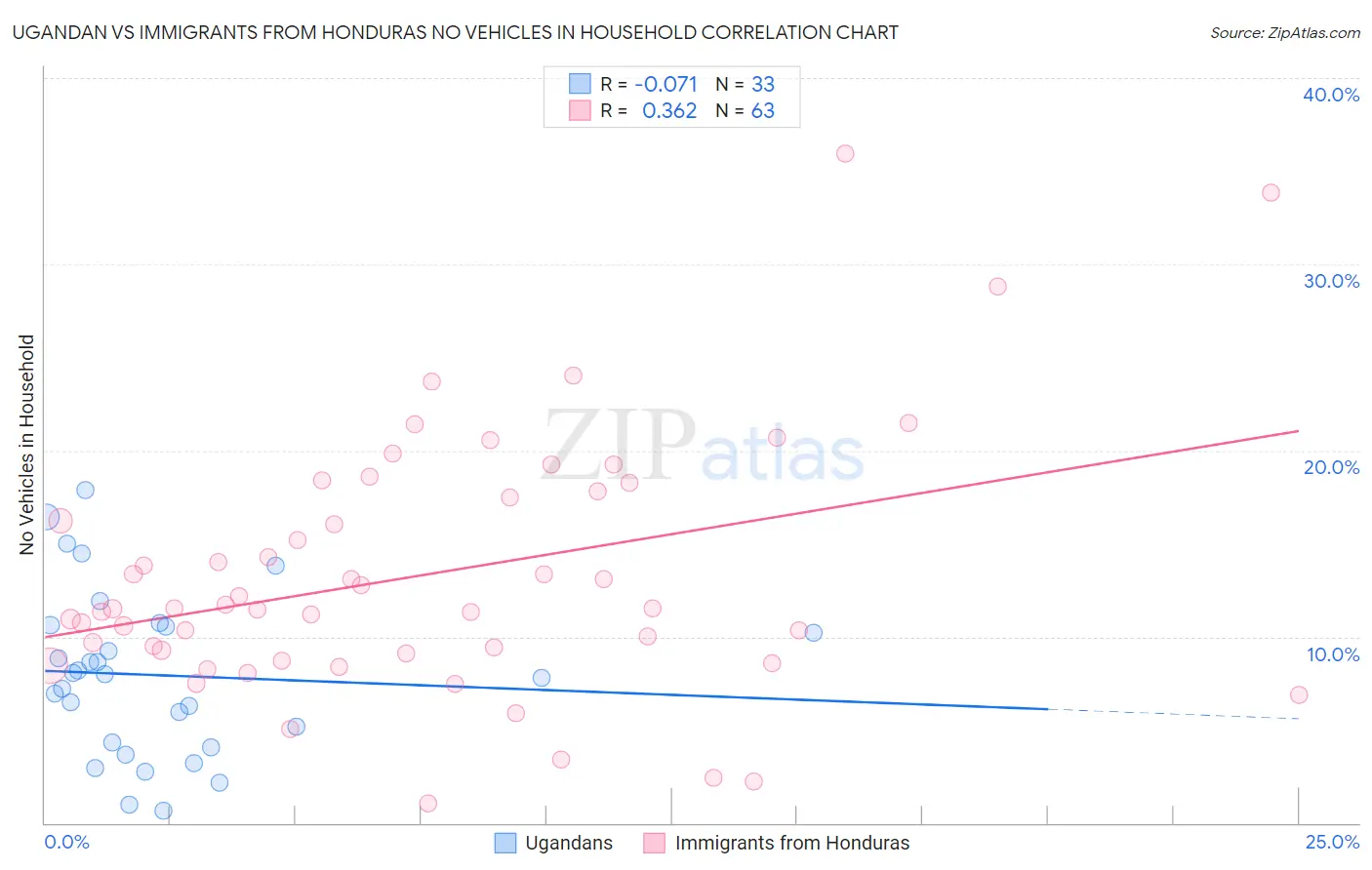 Ugandan vs Immigrants from Honduras No Vehicles in Household