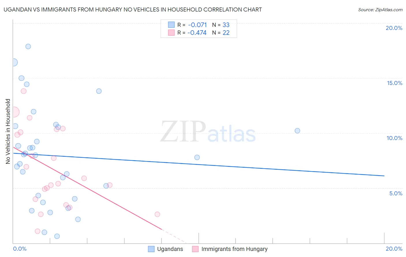 Ugandan vs Immigrants from Hungary No Vehicles in Household