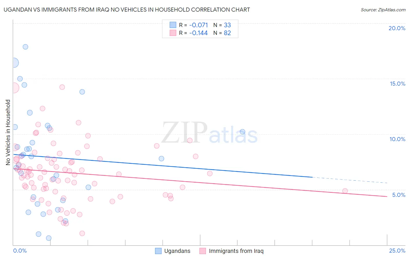 Ugandan vs Immigrants from Iraq No Vehicles in Household