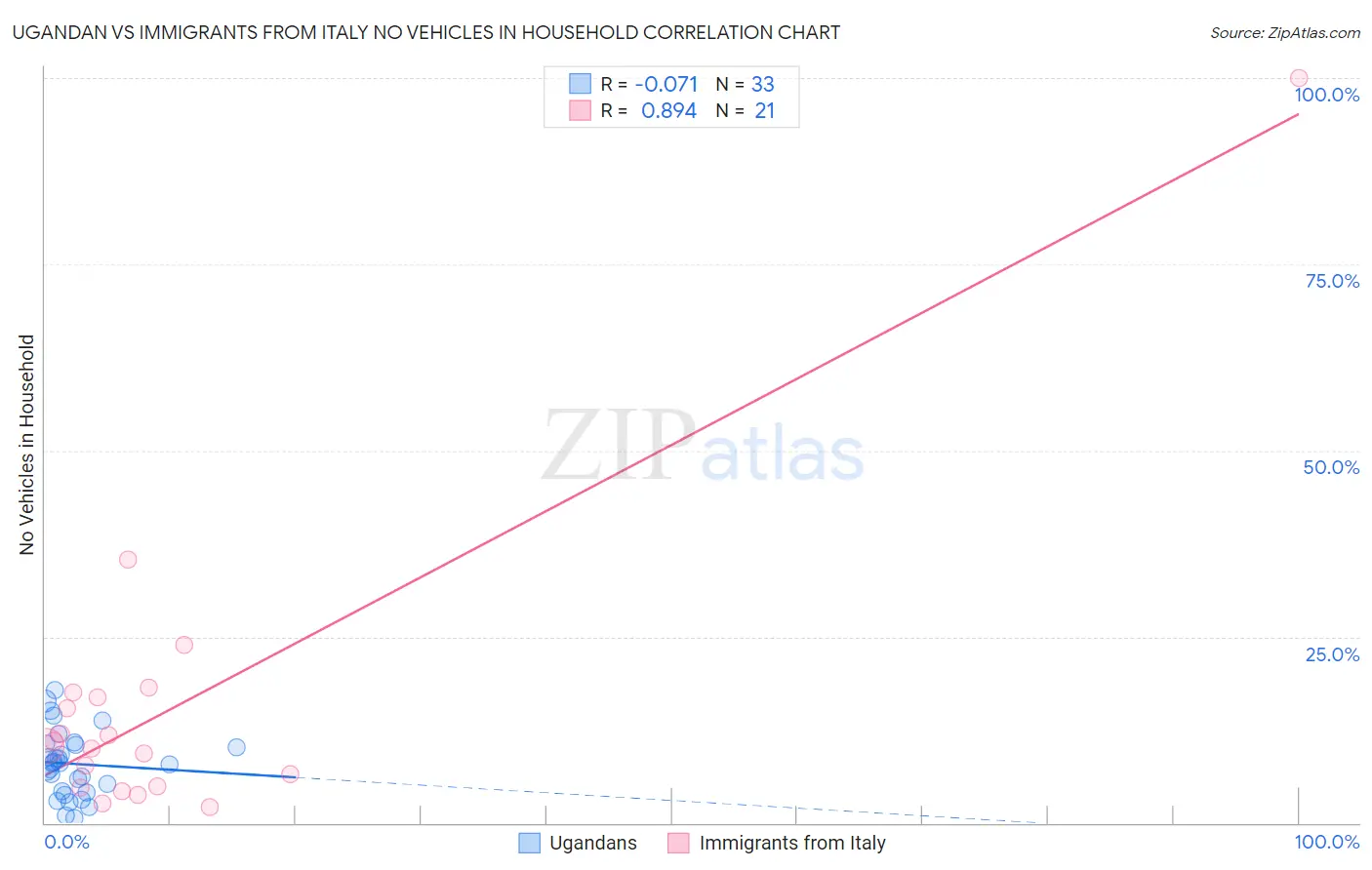 Ugandan vs Immigrants from Italy No Vehicles in Household