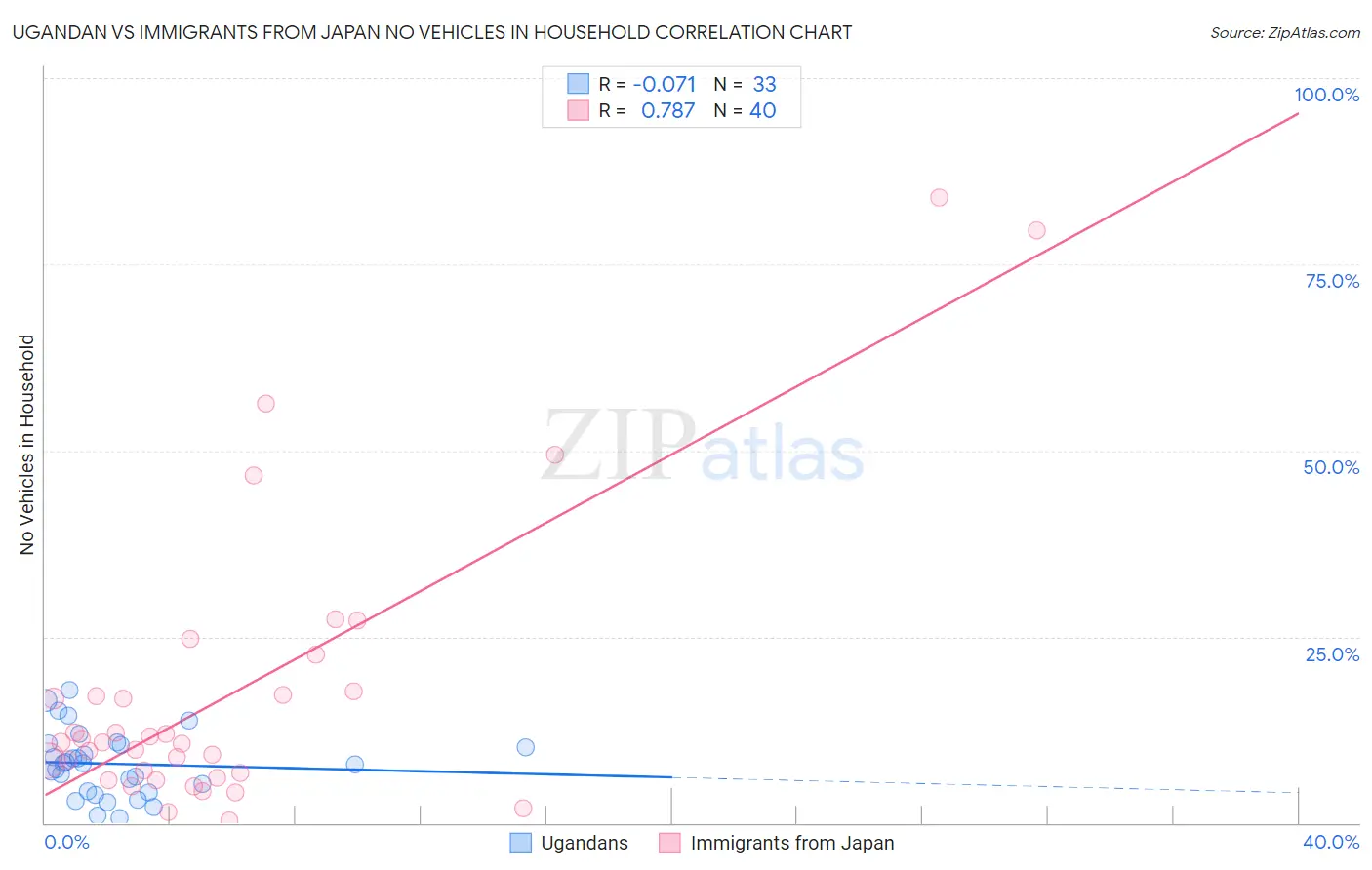 Ugandan vs Immigrants from Japan No Vehicles in Household