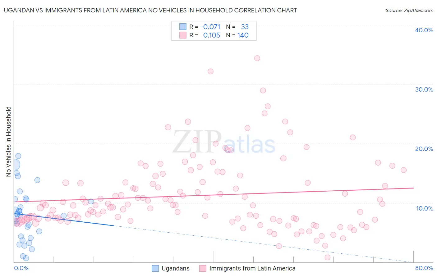 Ugandan vs Immigrants from Latin America No Vehicles in Household