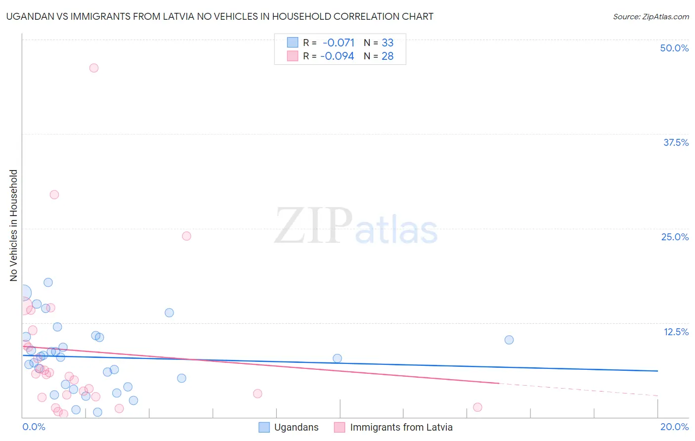 Ugandan vs Immigrants from Latvia No Vehicles in Household