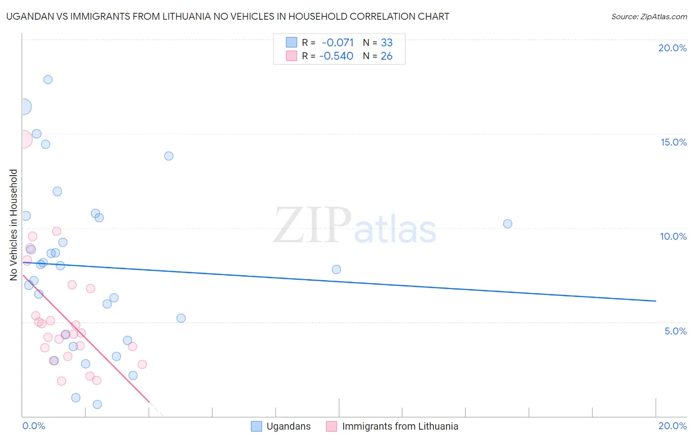 Ugandan vs Immigrants from Lithuania No Vehicles in Household