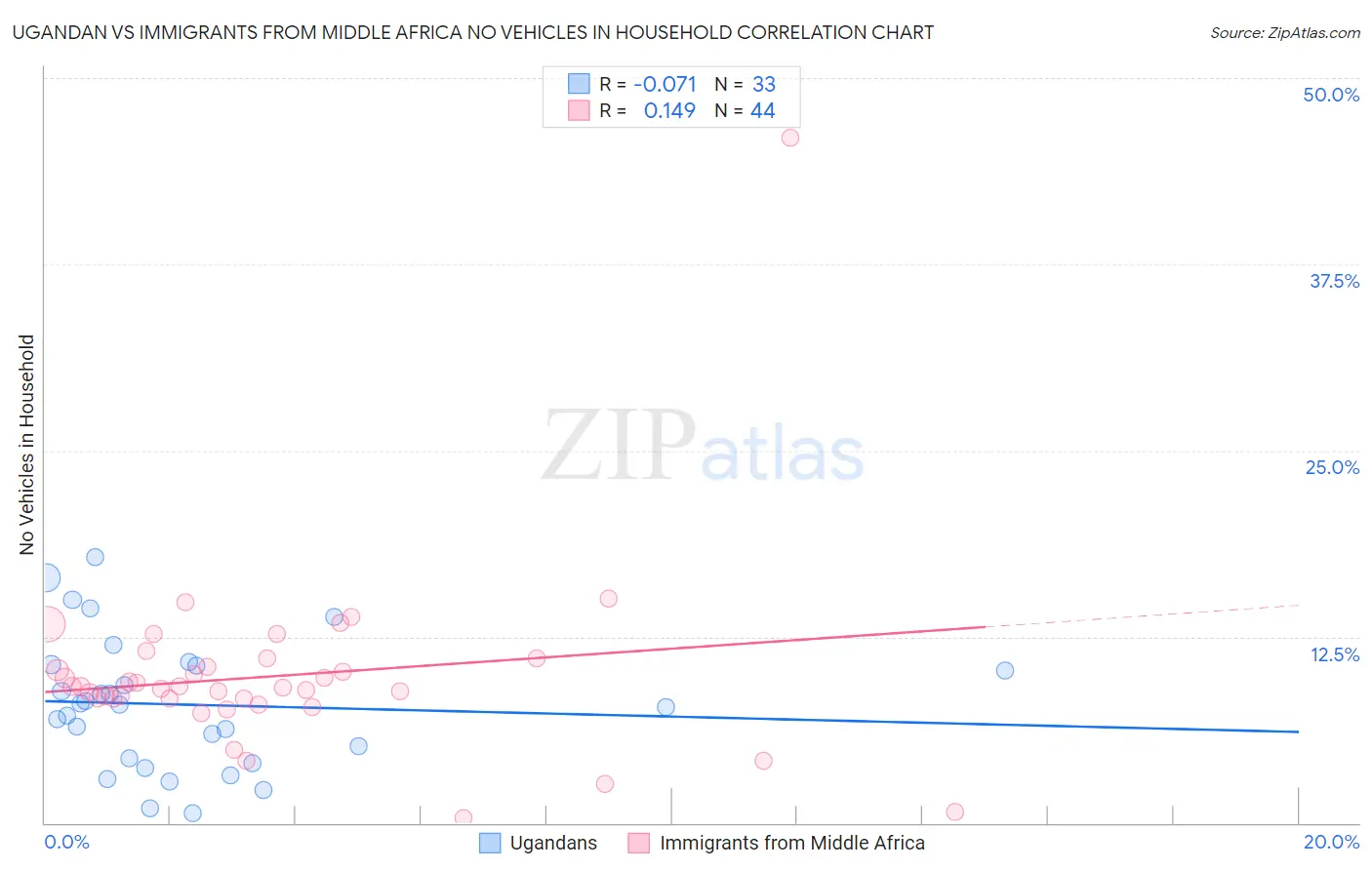 Ugandan vs Immigrants from Middle Africa No Vehicles in Household