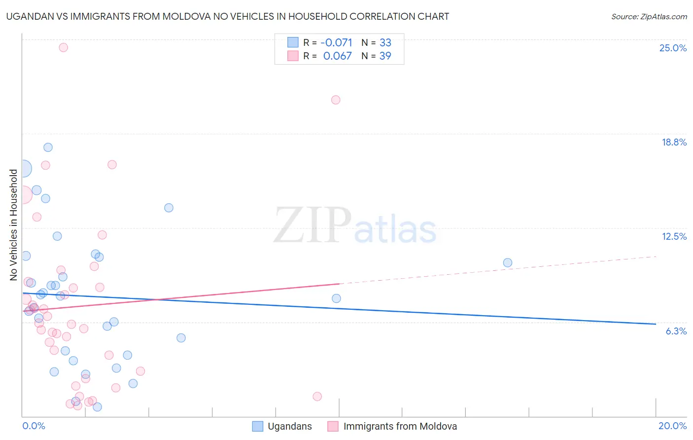 Ugandan vs Immigrants from Moldova No Vehicles in Household