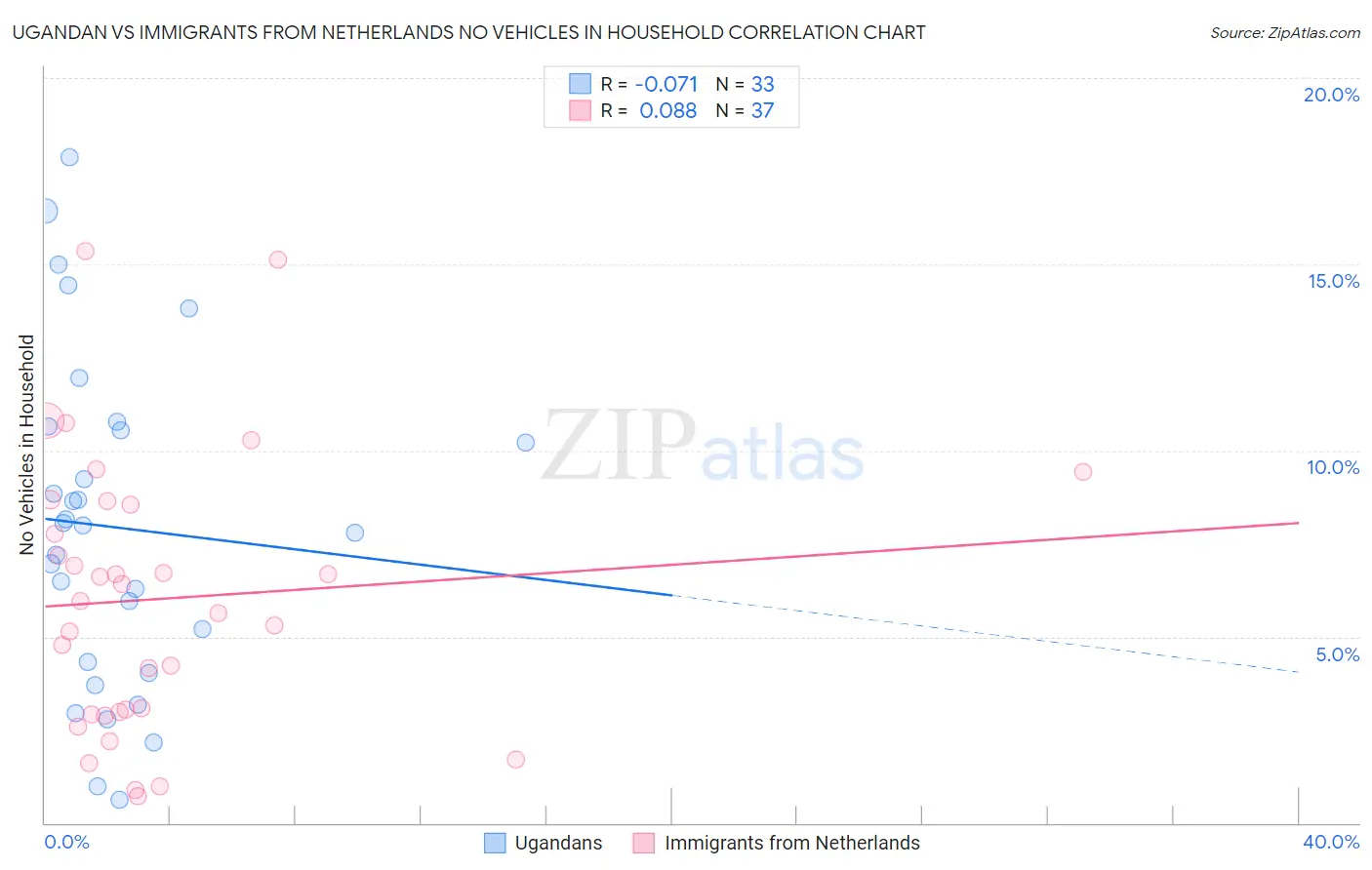 Ugandan vs Immigrants from Netherlands No Vehicles in Household