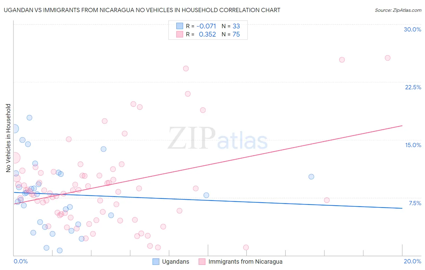 Ugandan vs Immigrants from Nicaragua No Vehicles in Household
