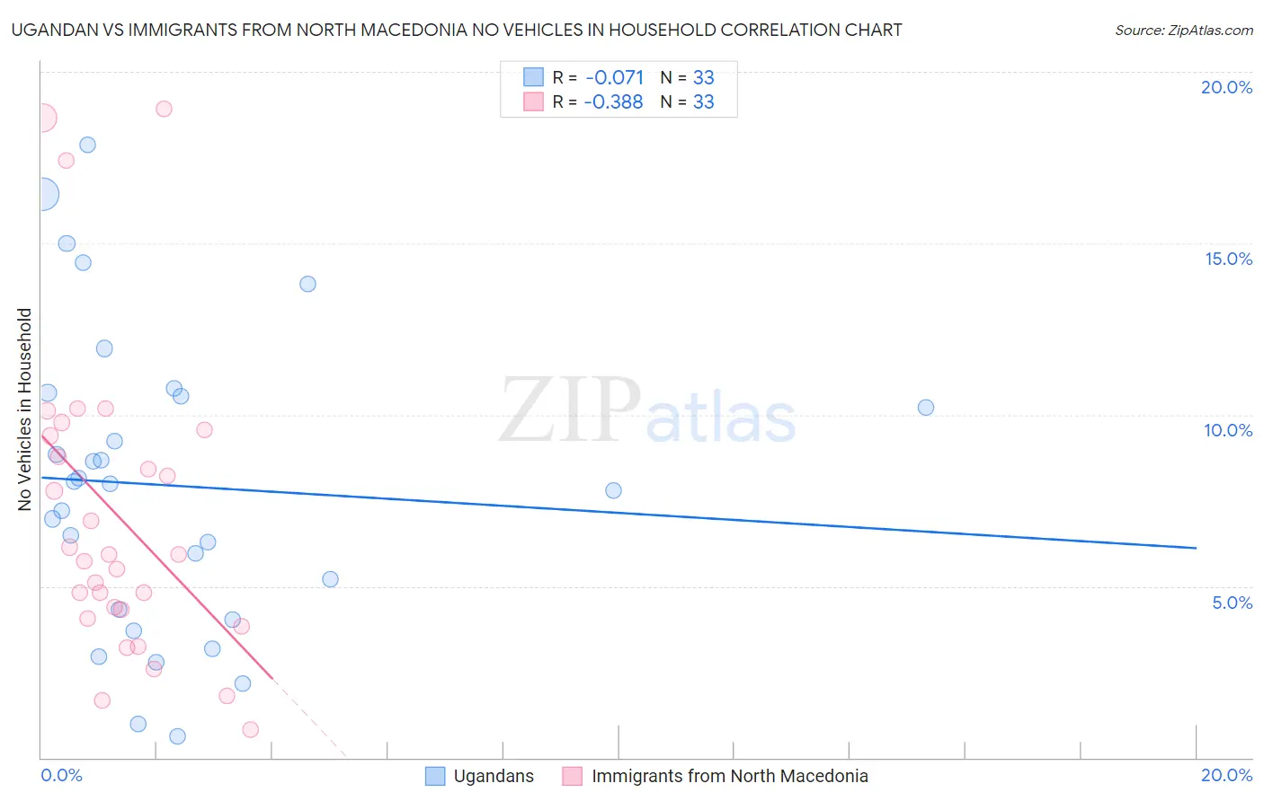 Ugandan vs Immigrants from North Macedonia No Vehicles in Household