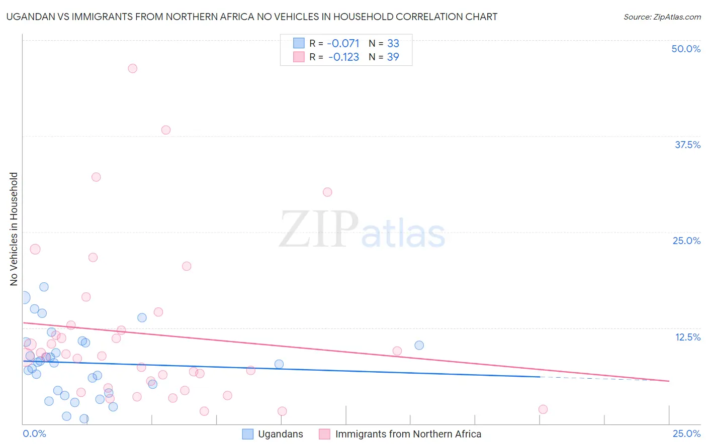 Ugandan vs Immigrants from Northern Africa No Vehicles in Household