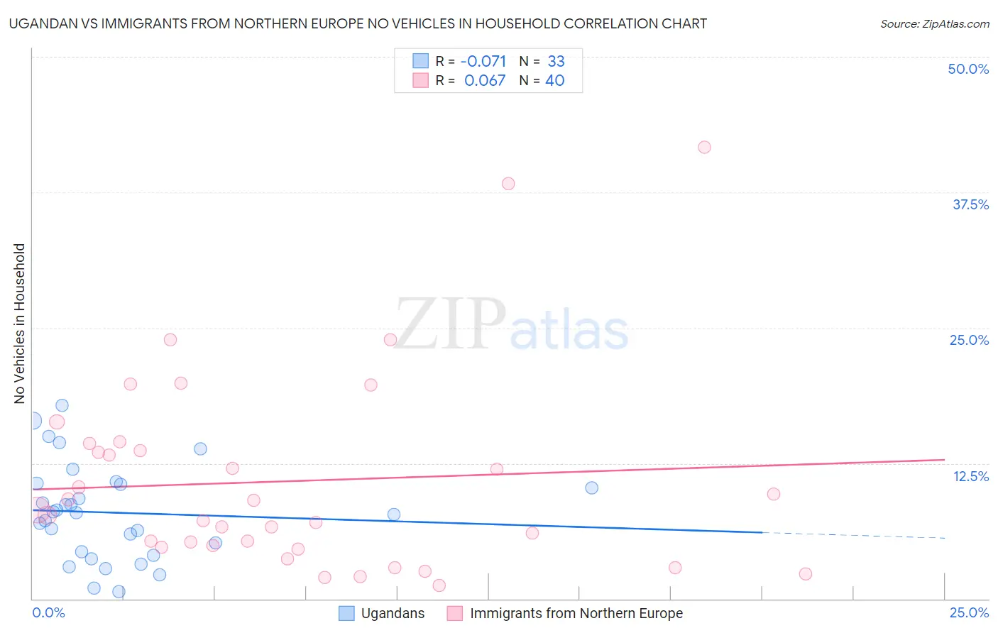 Ugandan vs Immigrants from Northern Europe No Vehicles in Household