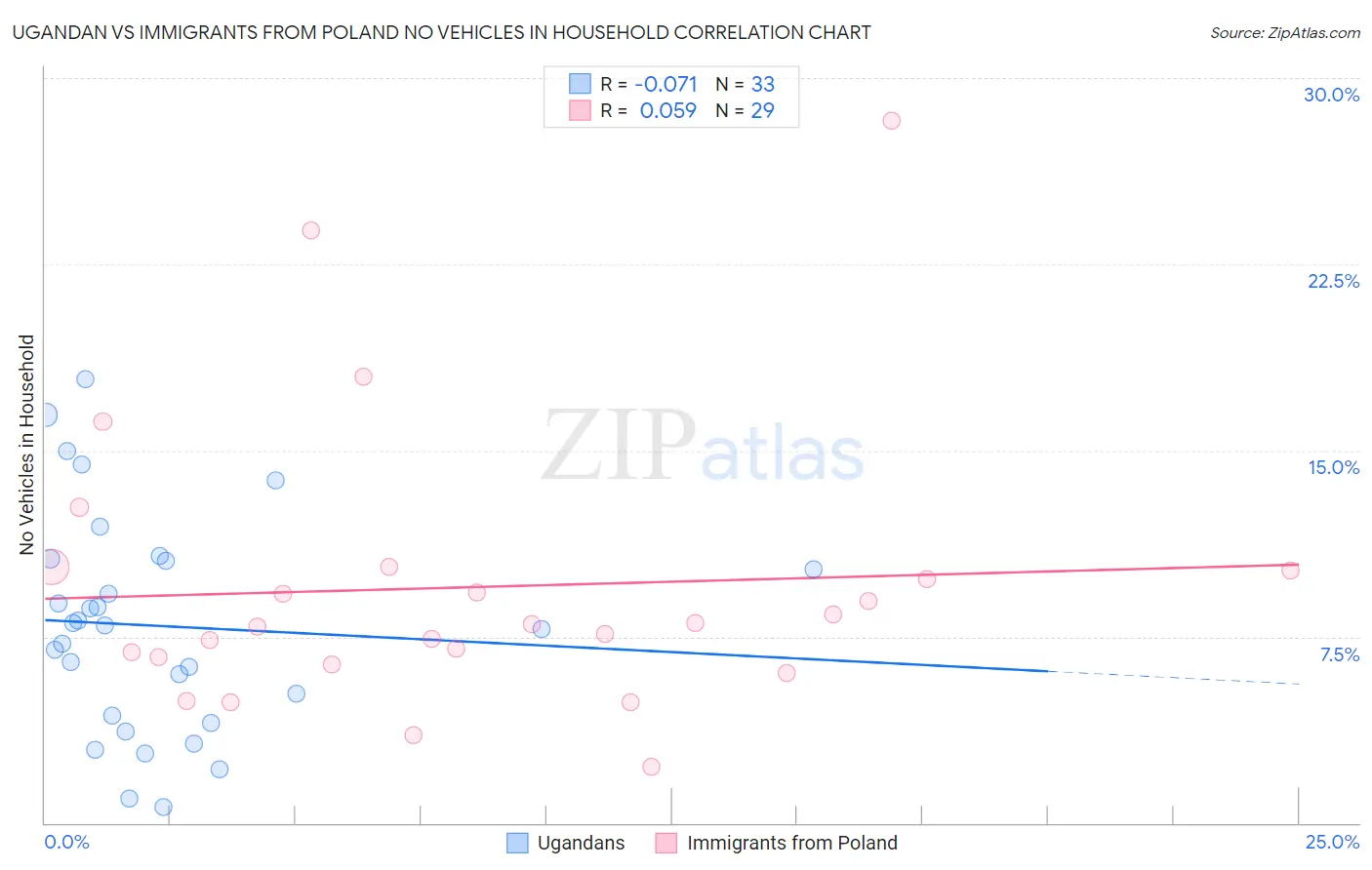 Ugandan vs Immigrants from Poland No Vehicles in Household
