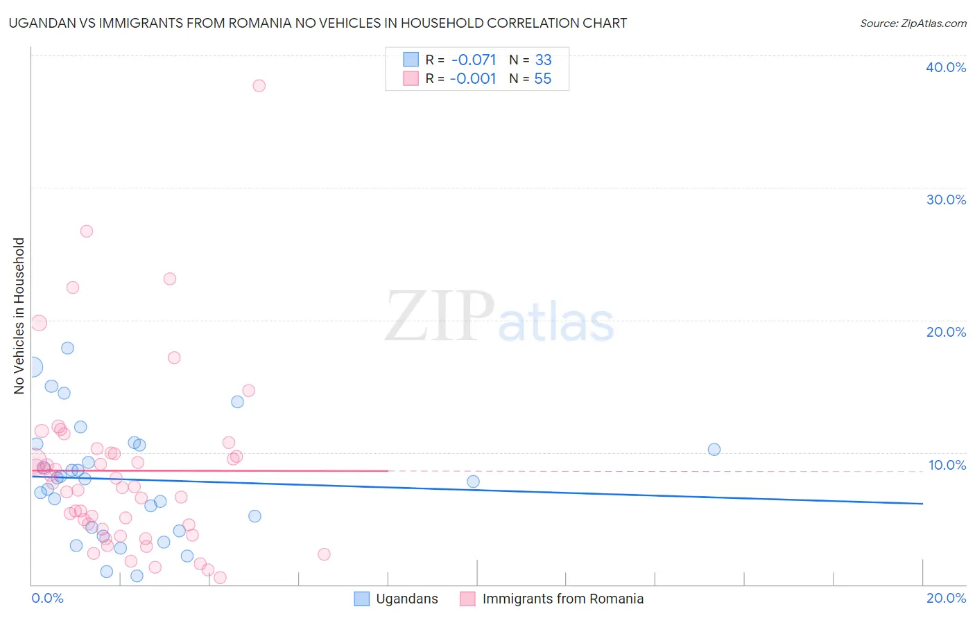 Ugandan vs Immigrants from Romania No Vehicles in Household