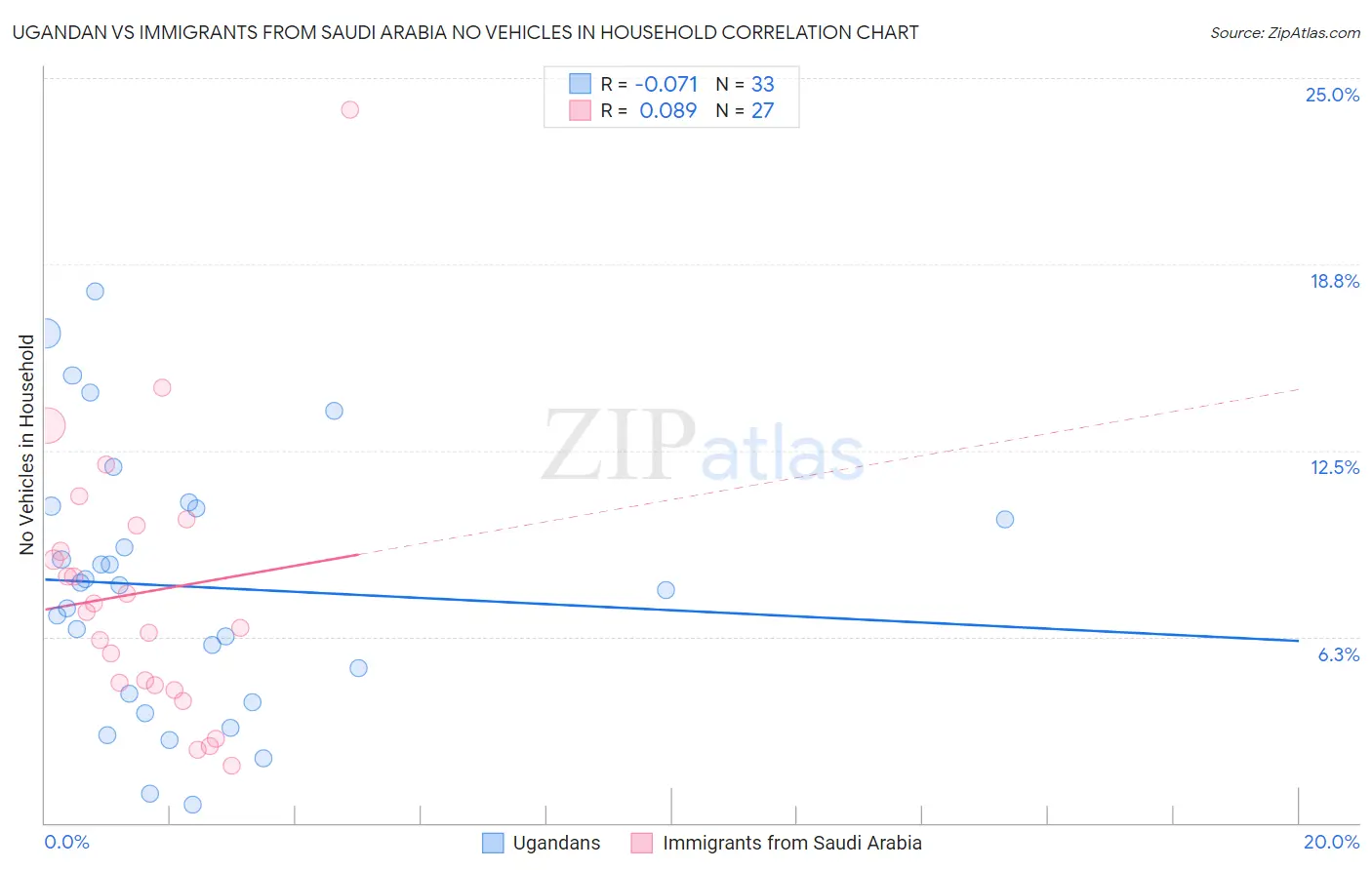 Ugandan vs Immigrants from Saudi Arabia No Vehicles in Household