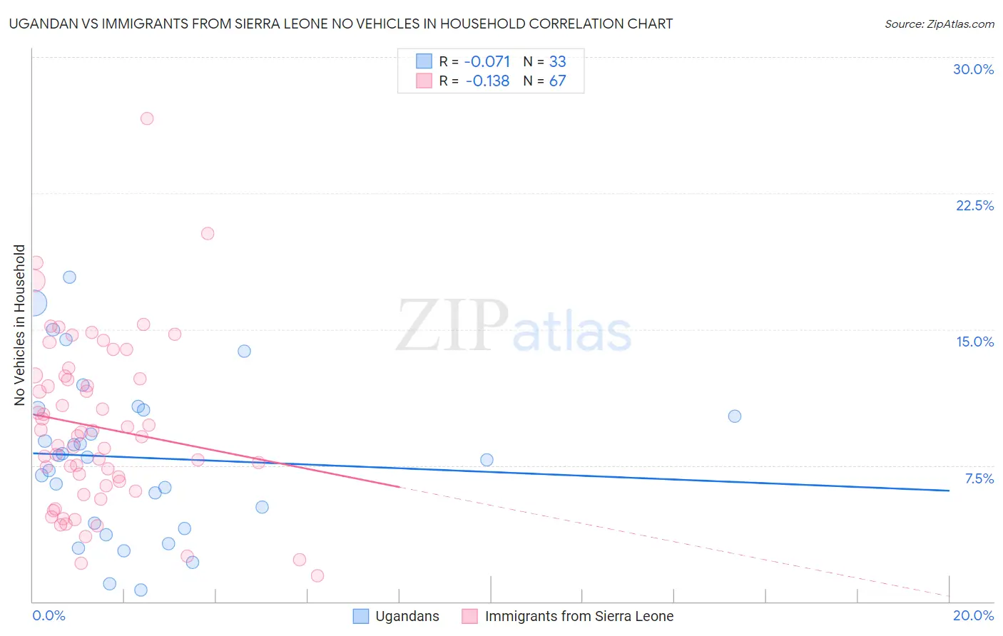 Ugandan vs Immigrants from Sierra Leone No Vehicles in Household