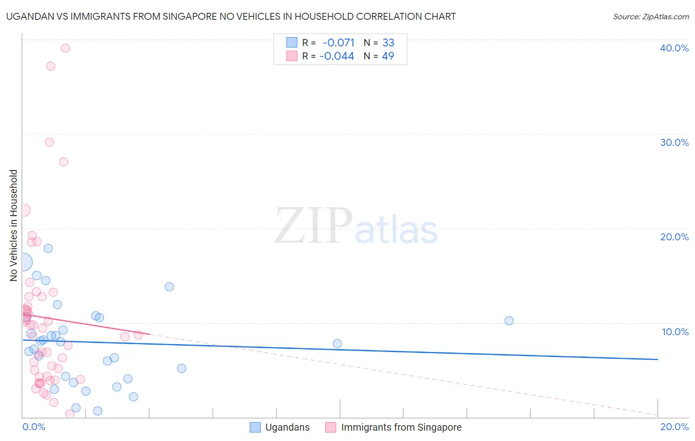 Ugandan vs Immigrants from Singapore No Vehicles in Household