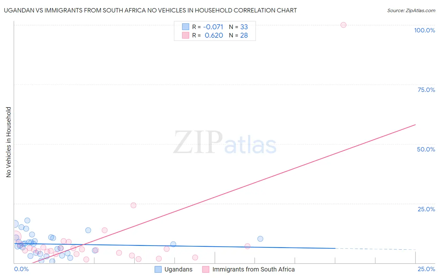 Ugandan vs Immigrants from South Africa No Vehicles in Household