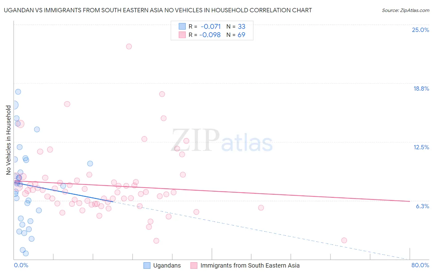 Ugandan vs Immigrants from South Eastern Asia No Vehicles in Household