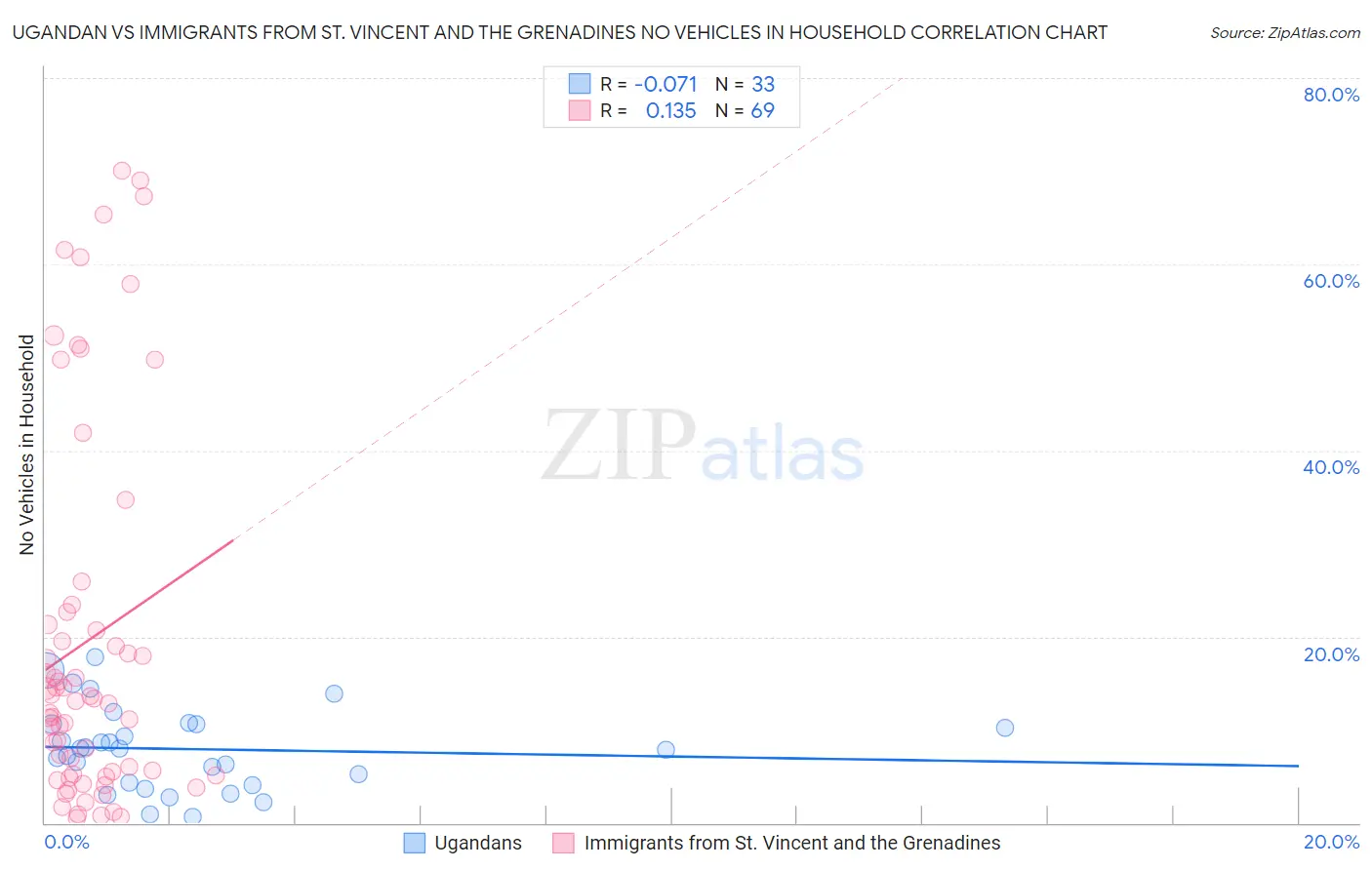 Ugandan vs Immigrants from St. Vincent and the Grenadines No Vehicles in Household